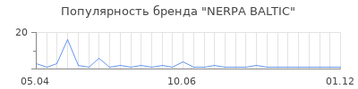 Популярность NERPA BALTIC