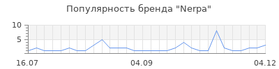 Популярность nerpa