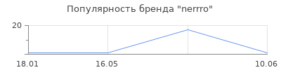 Популярность nerrro