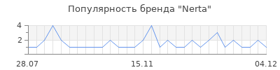 Популярность nerta