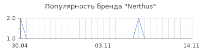 Популярность nerthus