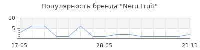 Популярность Neru Fruit