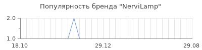 Популярность nervilamp