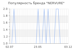 Популярность бренда nervure