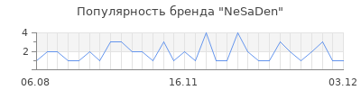 Популярность nesaden