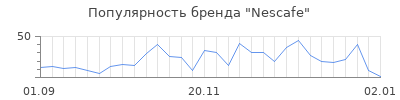 Популярность nescafe