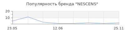 Популярность NESCENS