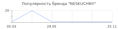 Популярность NESKUCHNY