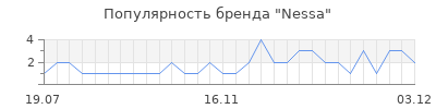 Популярность nessa