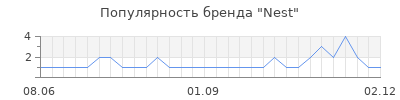 Популярность nest