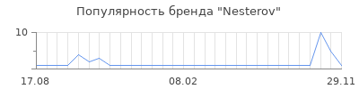 Популярность nesterov