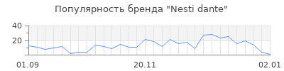 Популярность nesti dante