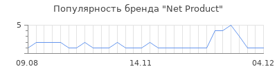 Популярность net product