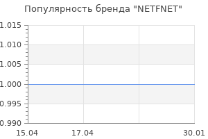 Популярность бренда NETFNET