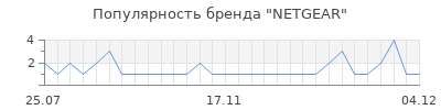 Популярность netgear