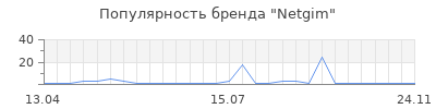 Популярность Netgim