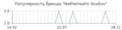 Популярность netherrealm studios
