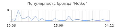 Популярность netko