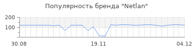 Популярность netlan