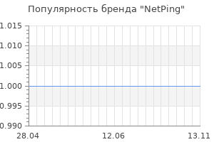 Популярность бренда netping