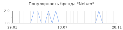Популярность Netum