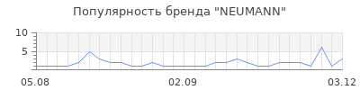Популярность neumann