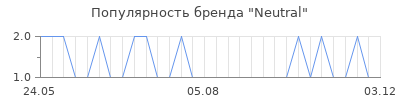 Популярность neutral