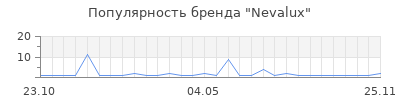 Популярность Nevalux