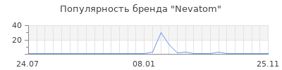 Популярность Nevatom