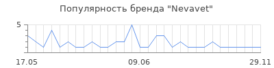 Популярность Nevavet