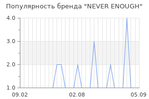 Популярность бренда never enough