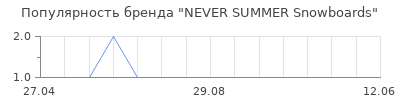 Популярность NEVER SUMMER Snowboards