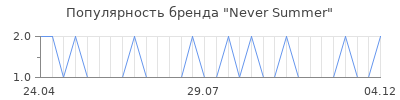 Популярность never summer