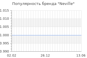 Популярность бренда Neville