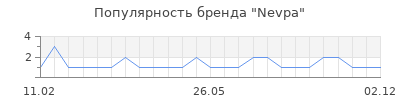 Популярность Nevpa