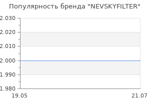 Популярность бренда NEVSKYFILTER
