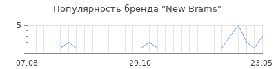 Популярность new brams