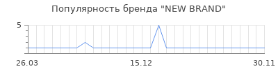 Популярность new brand
