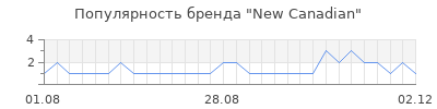 Популярность new canadian