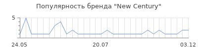 Популярность New Century