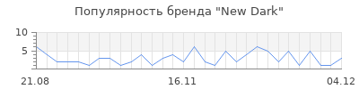 Популярность New Dark