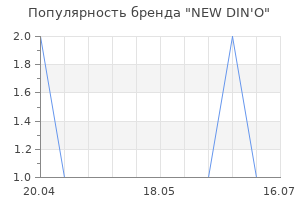 Популярность бренда NEW DIN'O