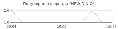 Популярность NEW DIN'O