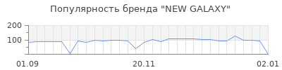 Популярность new galaxy