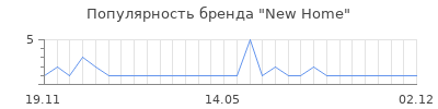 Популярность new home