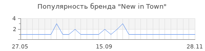 Популярность new in town