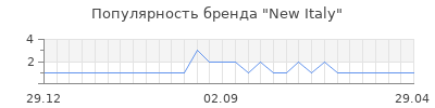 Популярность new italy