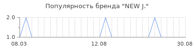 Популярность NEW J.