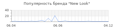 Популярность new look