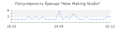 Популярность New Making Studio